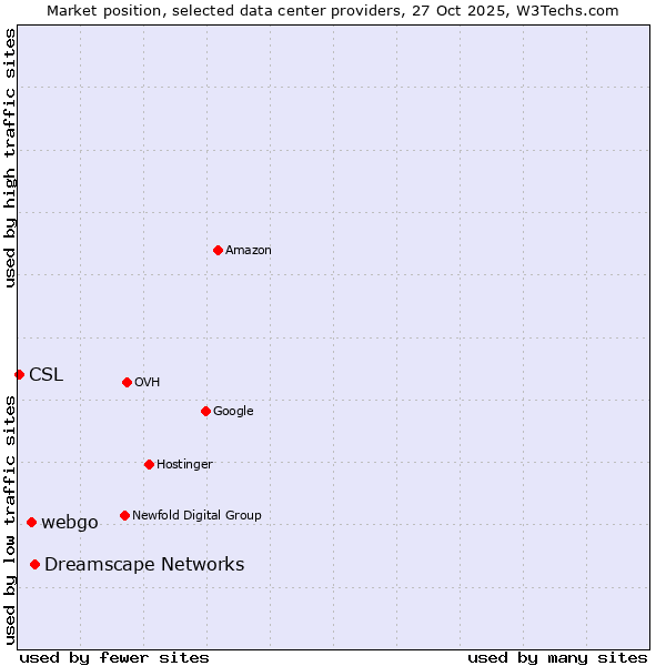 Market position of Dreamscape Networks vs. webgo vs. CSL