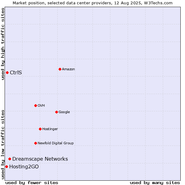 Market position of Dreamscape Networks vs. CtrlS vs. Hosting2GO