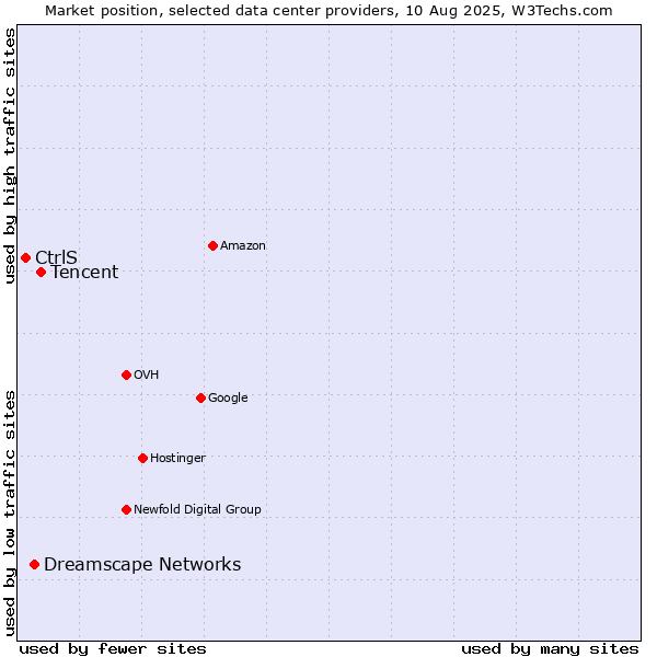 Market position of Tencent vs. Dreamscape Networks vs. CtrlS