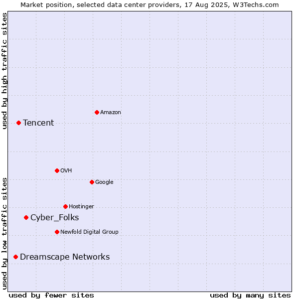 Market position of Cyber_Folks vs. Tencent vs. Dreamscape Networks