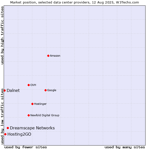 Market position of Dreamscape Networks vs. Hosting2GO vs. Dalnet
