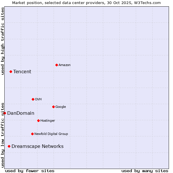 Market position of Tencent vs. Dreamscape Networks vs. DanDomain