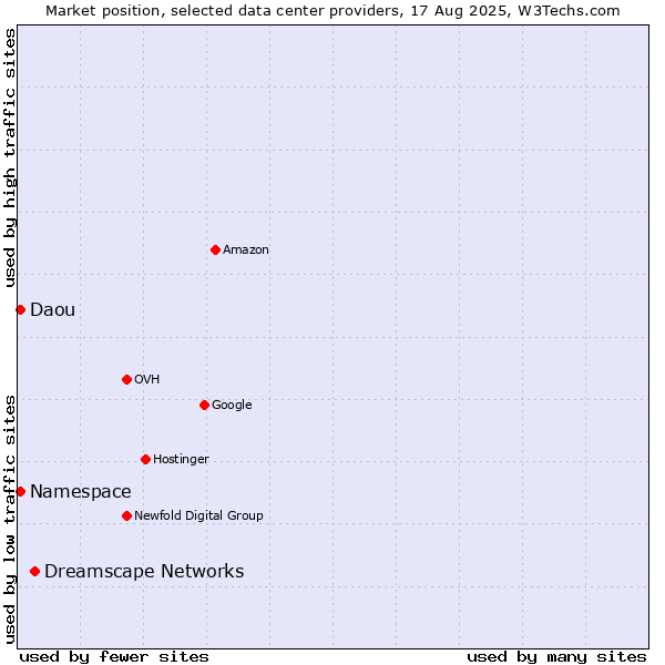 Market position of Dreamscape Networks vs. Daou vs. Namespace