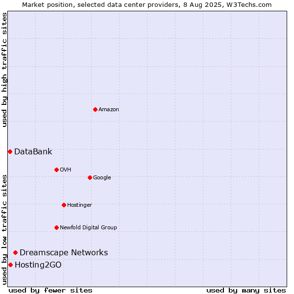Market position of Dreamscape Networks vs. Hosting2GO vs. DataBank
