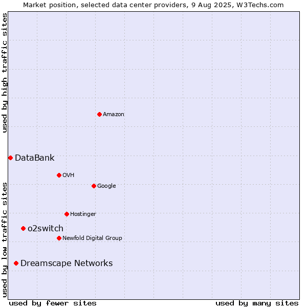 Market position of o2switch vs. Dreamscape Networks vs. DataBank