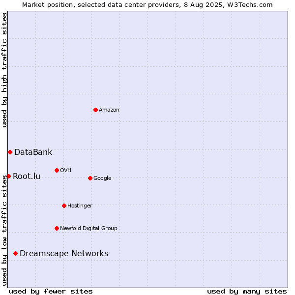 Market position of Dreamscape Networks vs. DataBank vs. Root.lu