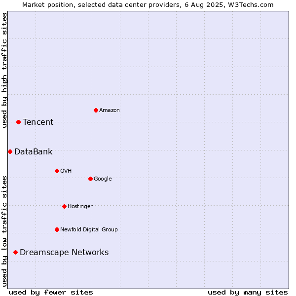 Market position of Tencent vs. Dreamscape Networks vs. DataBank