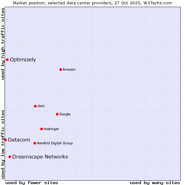 Market position of Dreamscape Networks vs. Optimizely vs. Datacom