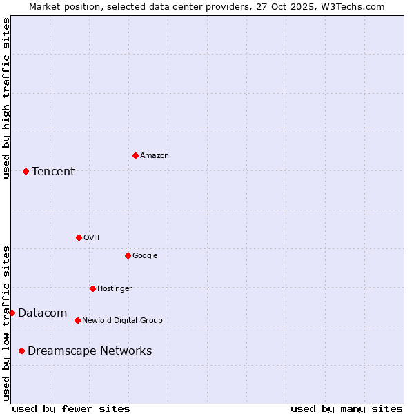 Market position of Tencent vs. Dreamscape Networks vs. Datacom
