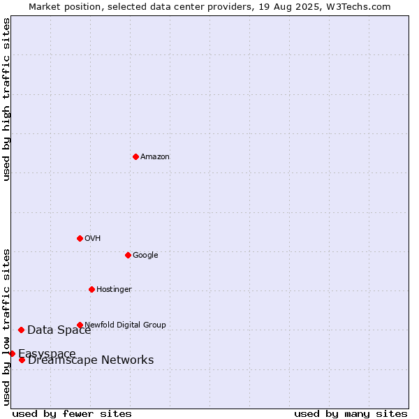 Market position of Dreamscape Networks vs. Data Space vs. Easyspace