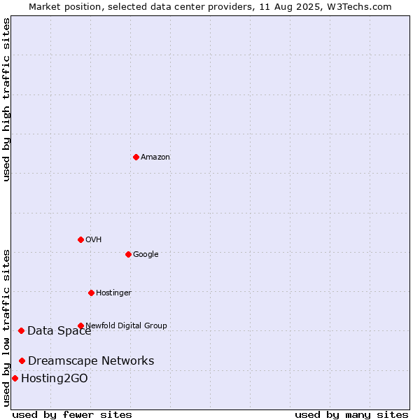 Market position of Dreamscape Networks vs. Data Space vs. Hosting2GO