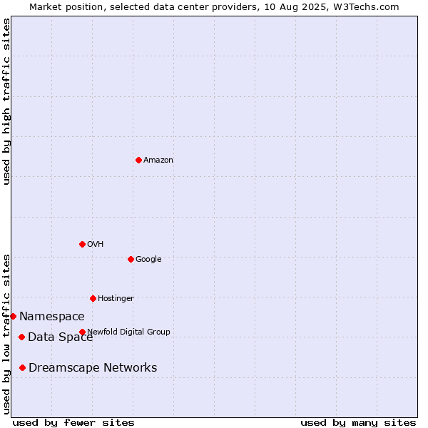 Market position of Dreamscape Networks vs. Data Space vs. Namespace