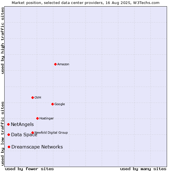 Market position of Dreamscape Networks vs. Data Space vs. NetAngels