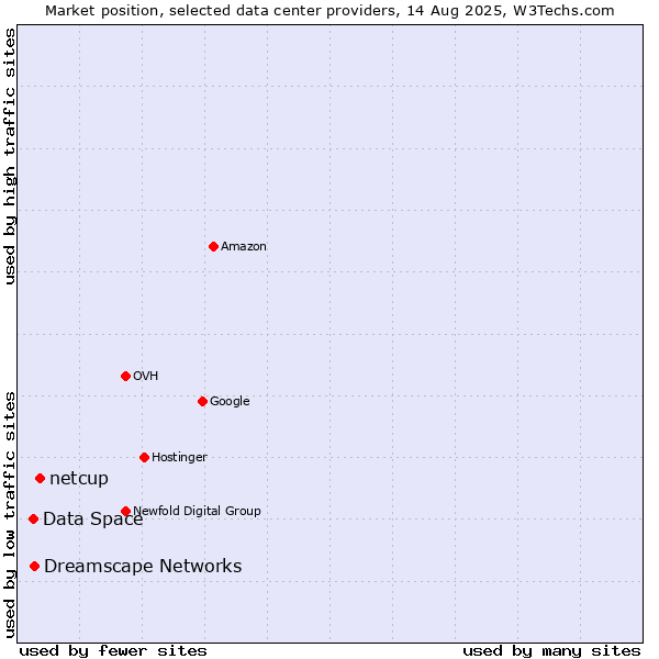 Market position of netcup vs. Dreamscape Networks vs. Data Space
