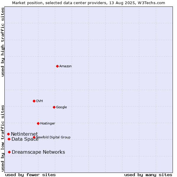 Market position of Dreamscape Networks vs. Data Space vs. Netinternet