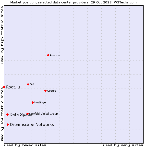 Market position of Dreamscape Networks vs. Data Space vs. Root.lu