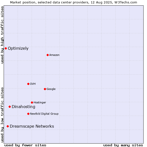 Market position of Dinahosting vs. Dreamscape Networks vs. Optimizely