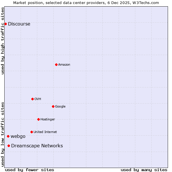Market position of Dreamscape Networks vs. webgo vs. Discourse