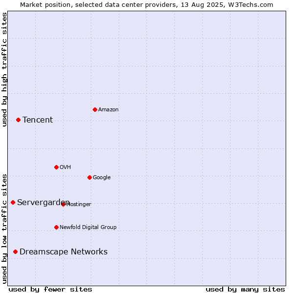 Market position of Tencent vs. Dreamscape Networks vs. Servergarden