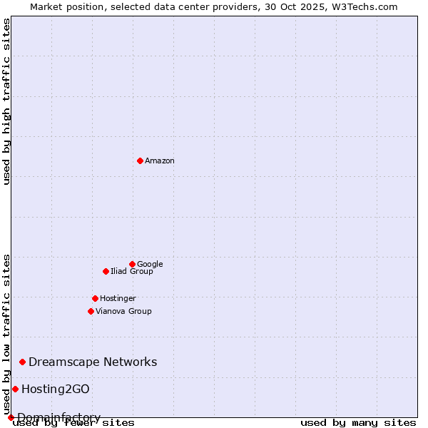 Market position of Dreamscape Networks vs. Hosting2GO vs. Domainfactory