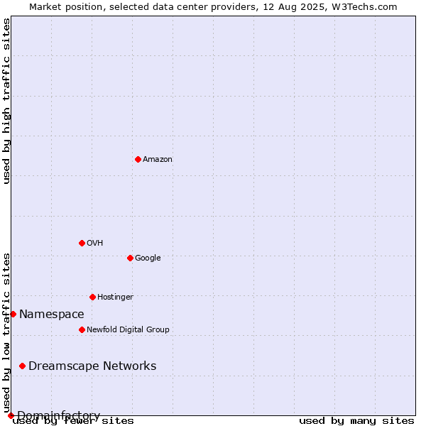 Market position of Dreamscape Networks vs. Namespace vs. Domainfactory