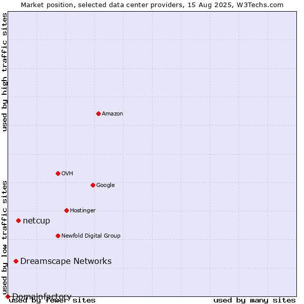 Market position of netcup vs. Dreamscape Networks vs. Domainfactory