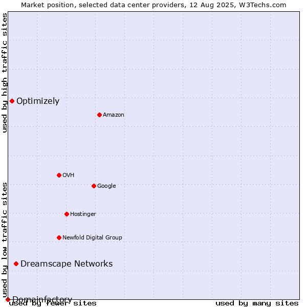Market position of Dreamscape Networks vs. Optimizely vs. Domainfactory