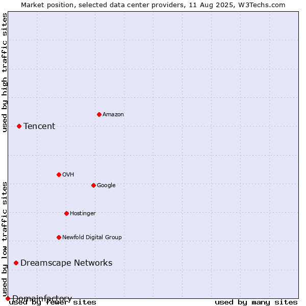 Market position of Tencent vs. Dreamscape Networks vs. Domainfactory