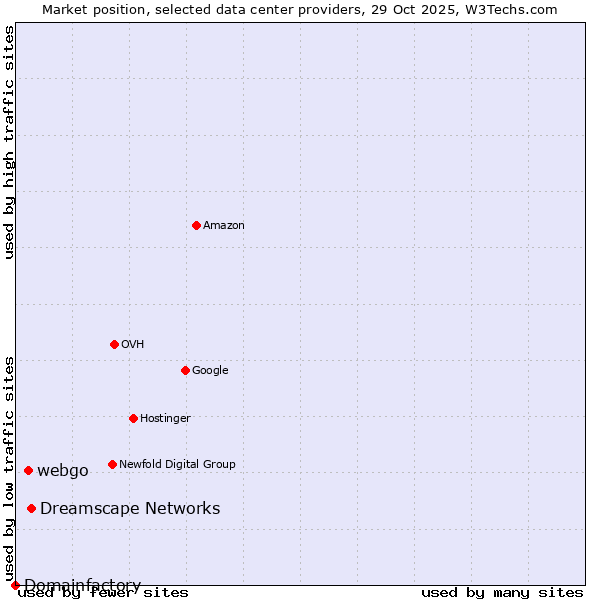 Market position of Dreamscape Networks vs. webgo vs. Domainfactory