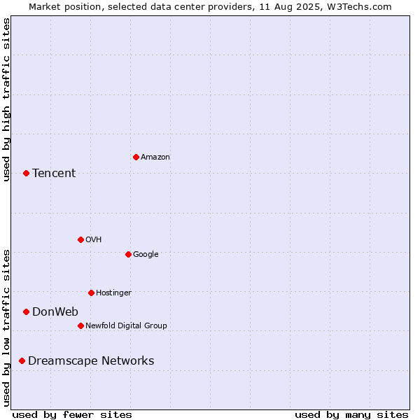 Market position of Tencent vs. DonWeb vs. Dreamscape Networks