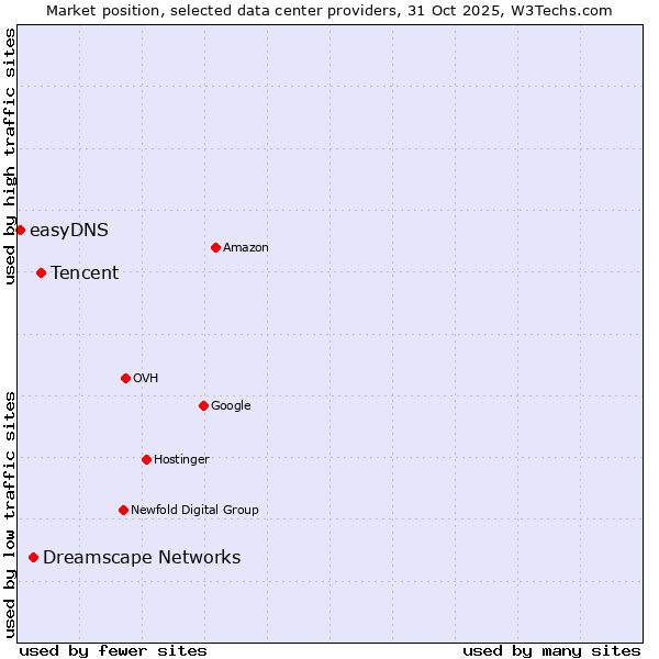 Market position of Tencent vs. Dreamscape Networks vs. easyDNS