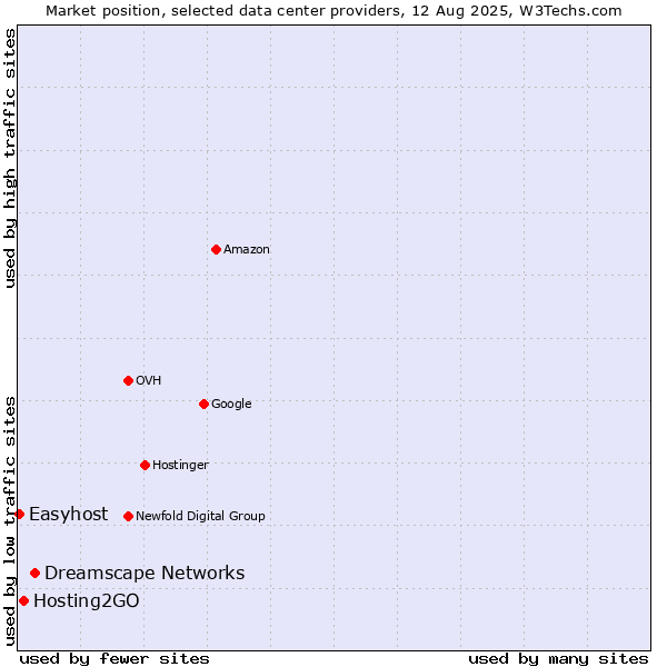Market position of Dreamscape Networks vs. Hosting2GO vs. Easyhost