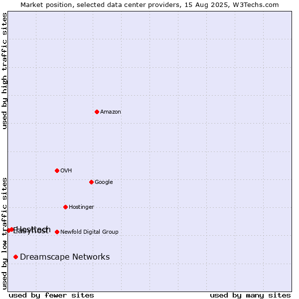 Market position of Dreamscape Networks vs. Hosttech vs. Easyhost