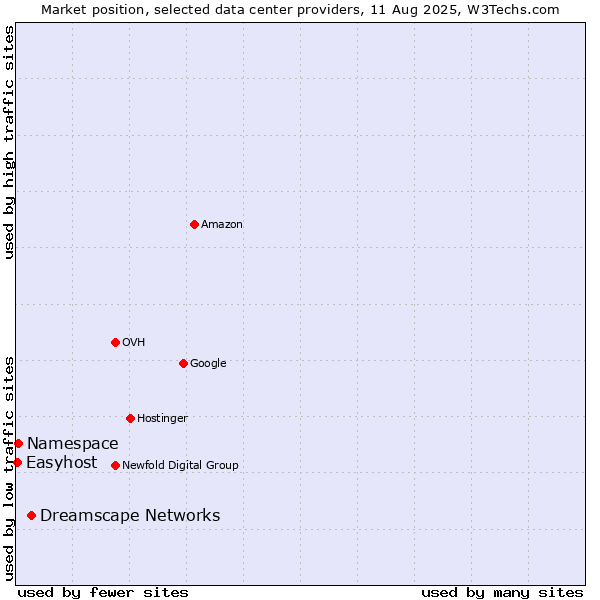Market position of Dreamscape Networks vs. Namespace vs. Easyhost