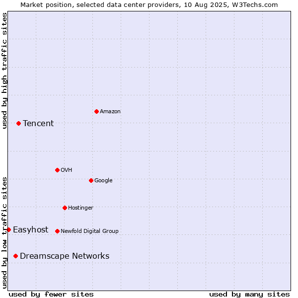 Market position of Tencent vs. Dreamscape Networks vs. Easyhost