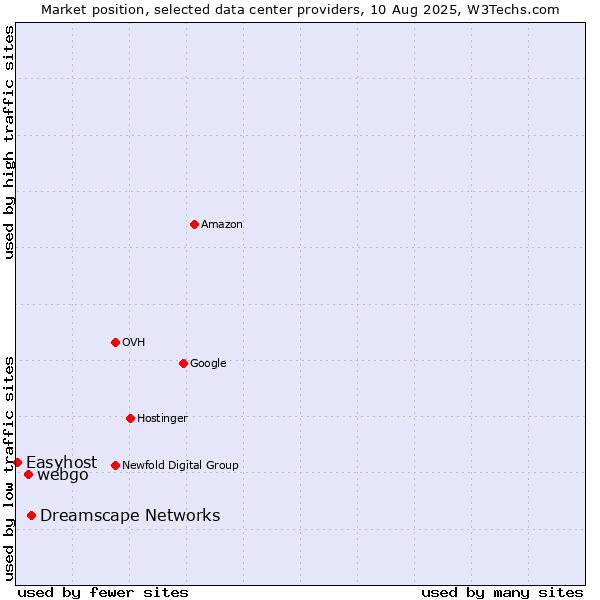 Market position of Dreamscape Networks vs. webgo vs. Easyhost