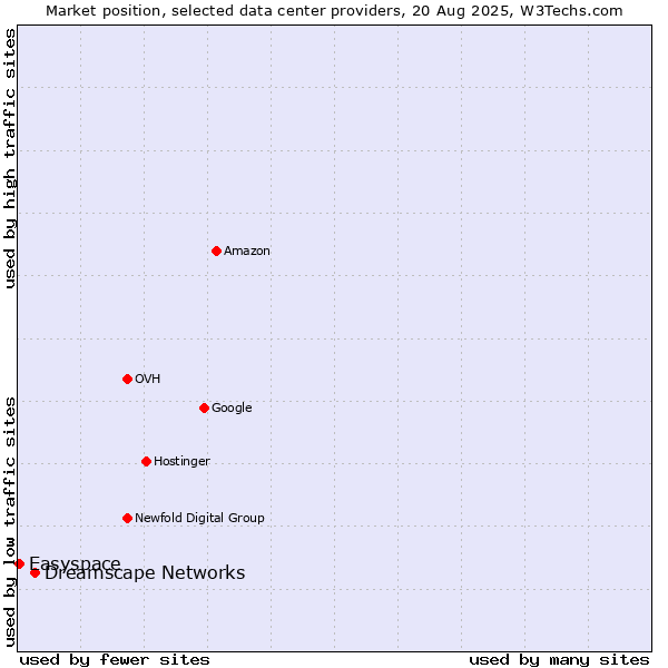 Market position of Dreamscape Networks vs. Easyspace
