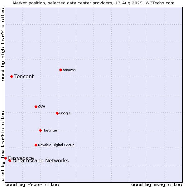 Market position of Tencent vs. Dreamscape Networks vs. Easyspace