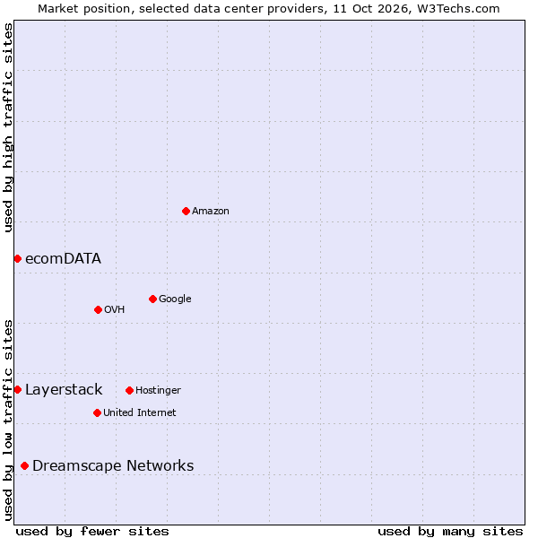 Market position of Dreamscape Networks vs. Layerstack vs. ecomDATA