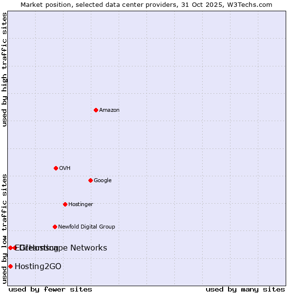 Market position of Dreamscape Networks vs. Hosting2GO vs. EGIHosting
