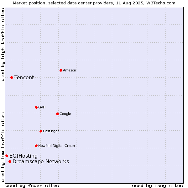 Market position of Tencent vs. Dreamscape Networks vs. EGIHosting