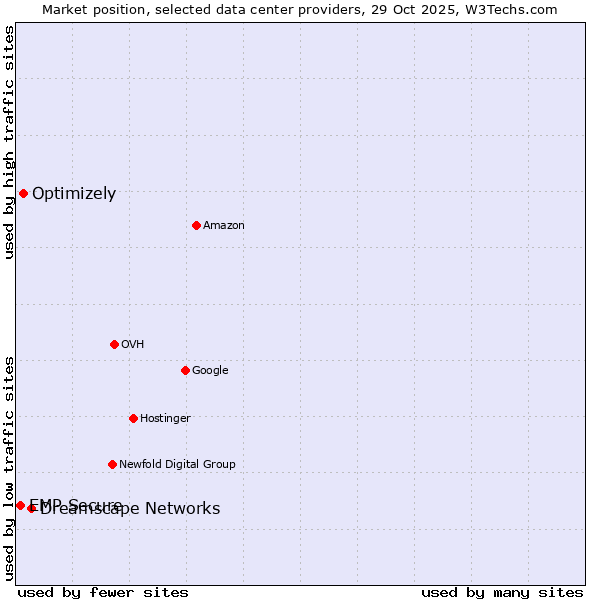 Market position of Dreamscape Networks vs. Optimizely vs. EMP Secure