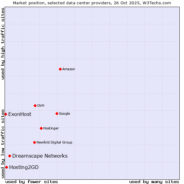 Market position of Dreamscape Networks vs. Hosting2GO vs. ExonHost