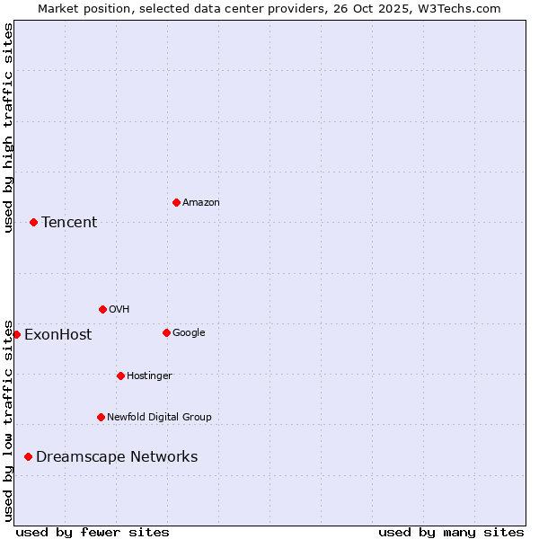 Market position of Tencent vs. Dreamscape Networks vs. ExonHost