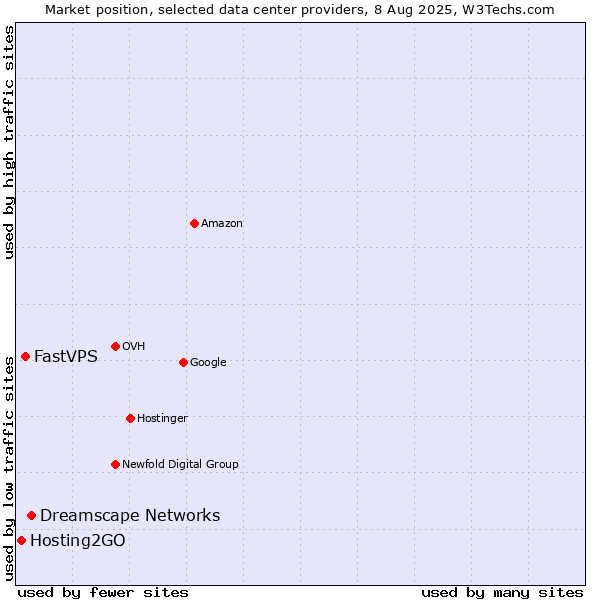 Market position of Dreamscape Networks vs. FastVPS vs. Hosting2GO