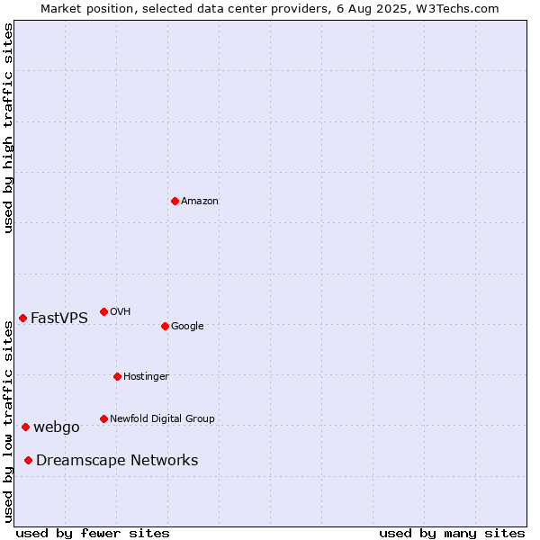 Market position of Dreamscape Networks vs. webgo vs. FastVPS