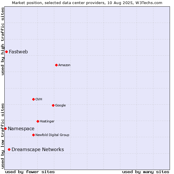 Market position of Dreamscape Networks vs. Fastweb vs. Namespace