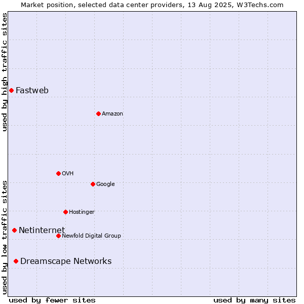 Market position of Dreamscape Networks vs. Netinternet vs. Fastweb