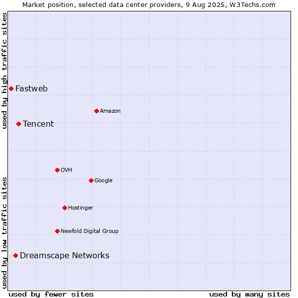 Market position of Tencent vs. Dreamscape Networks vs. Fastweb