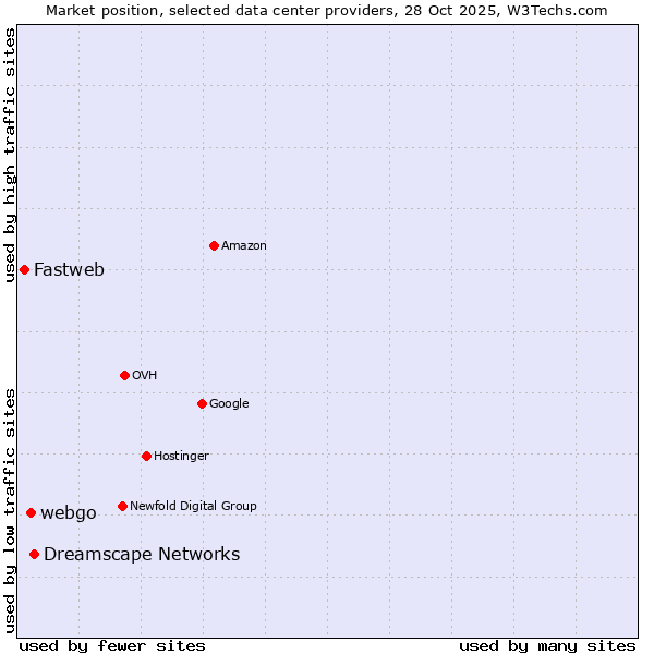 Market position of Dreamscape Networks vs. webgo vs. Fastweb